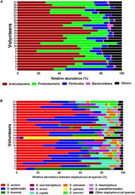 The Neuromodulator-Encoding sadA Gene Is Widely Distributed in the Human Skin Microbiome